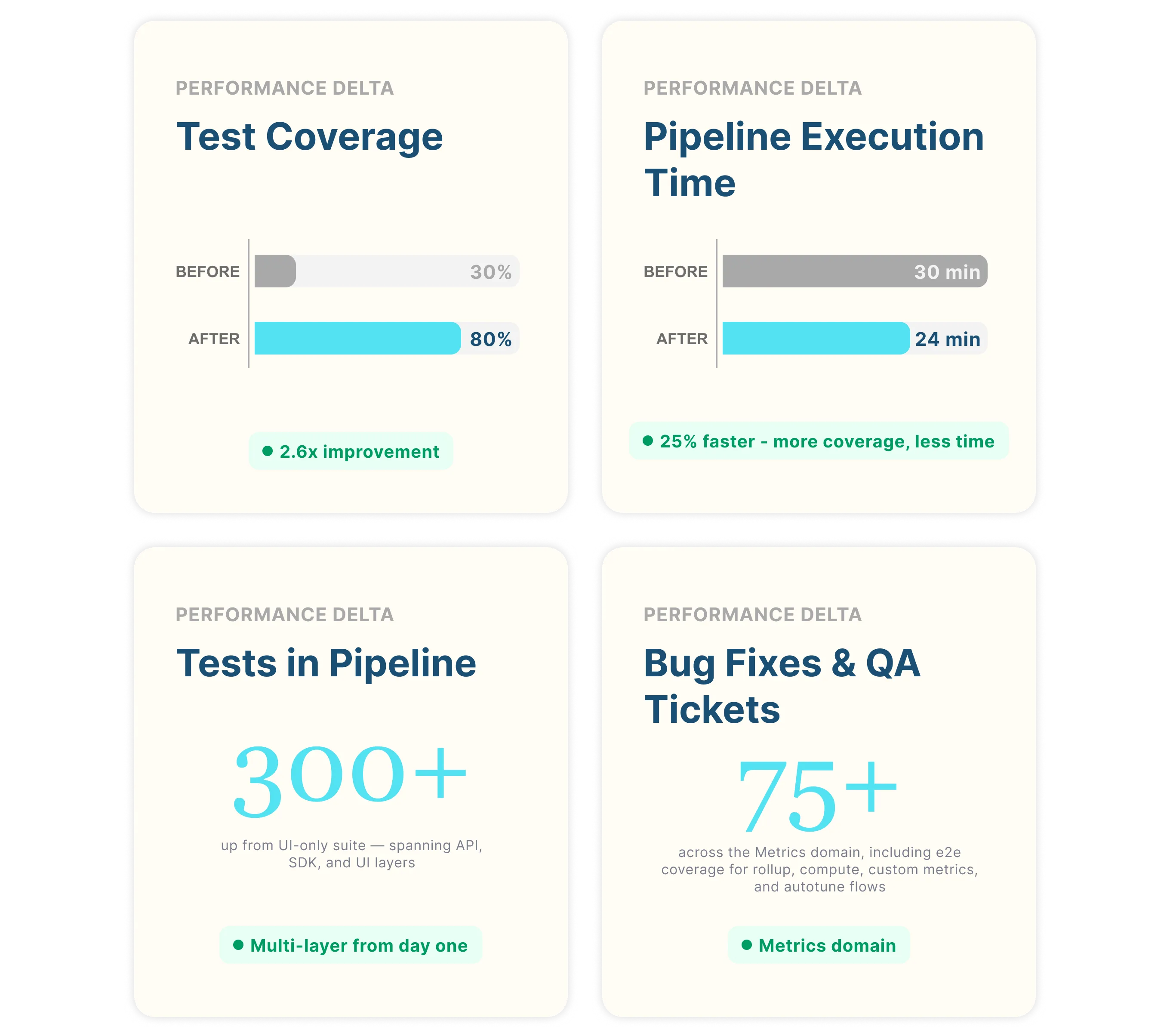 Performance delta: test coverage up from 30% to 80%, pipeline time down from 30 to 24 minutes, 300+ tests in the pipeline, and 75+ QA tickets and bug fixes across the Metrics domain.
