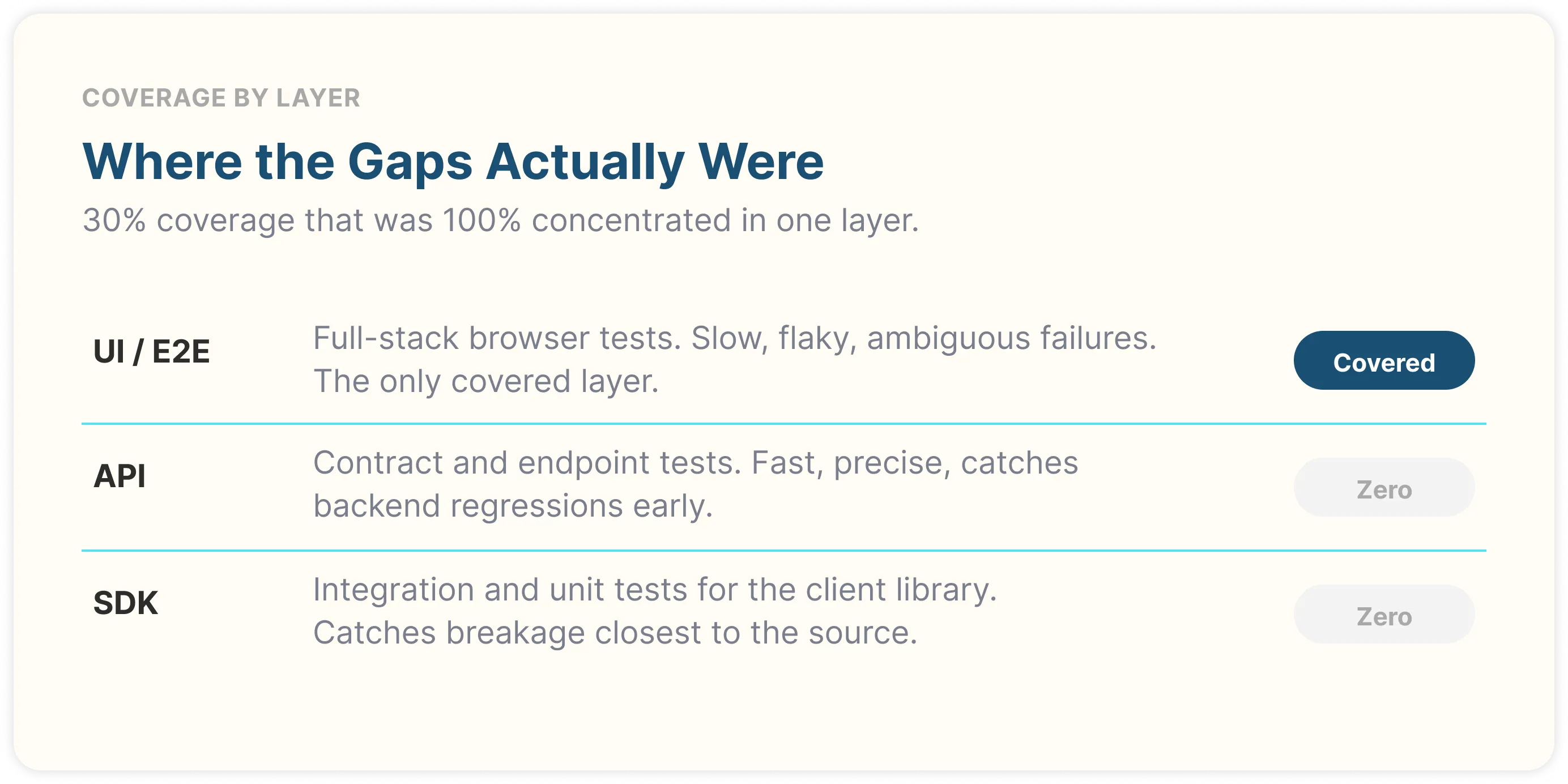 Coverage by layer at the start: UI/E2E was the only covered layer, while API and SDK had zero coverage.