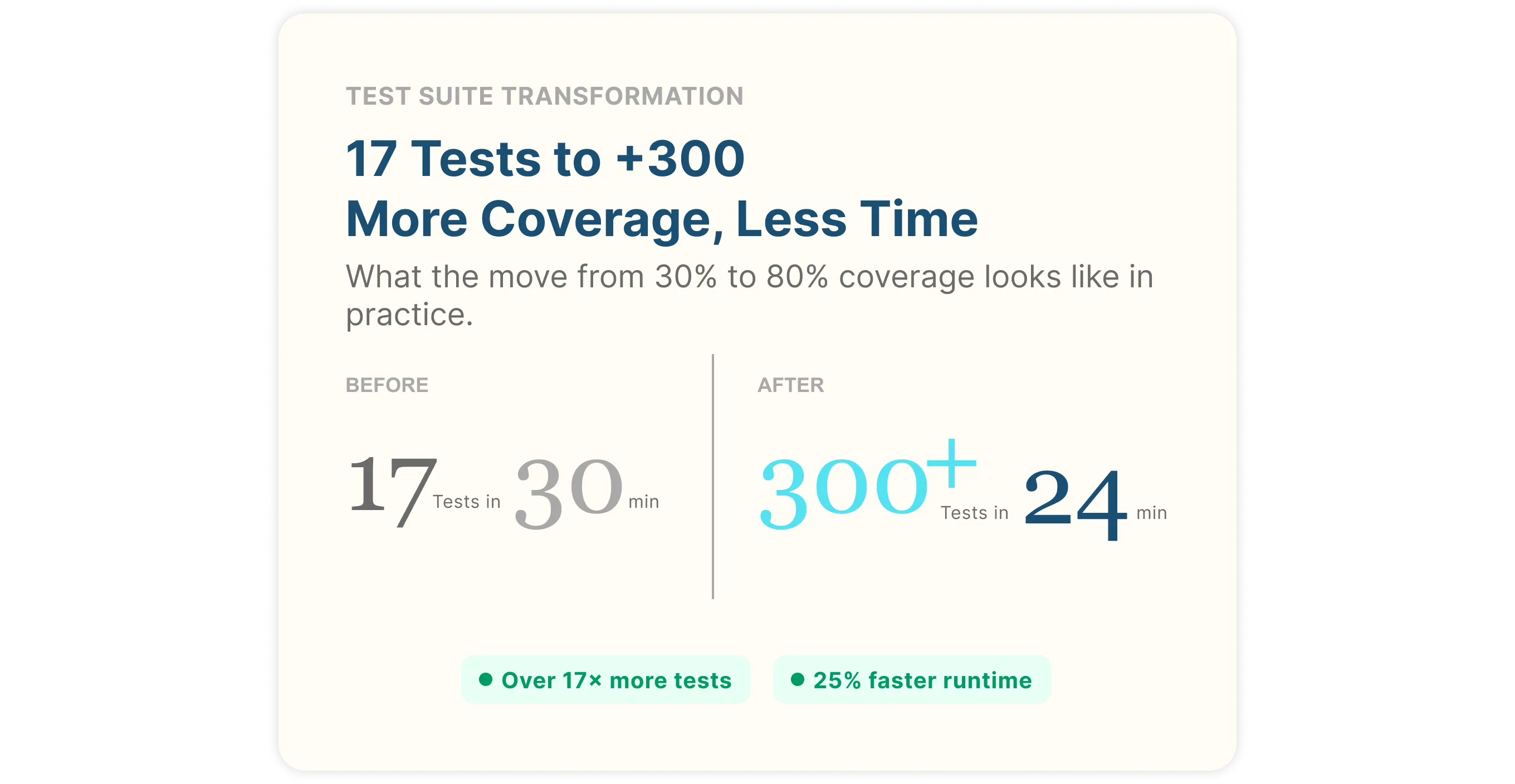 Test suite transformation: from 17 tests in 30 minutes to 300+ tests in 24 minutes — over 17× more tests with a 25% faster runtime.