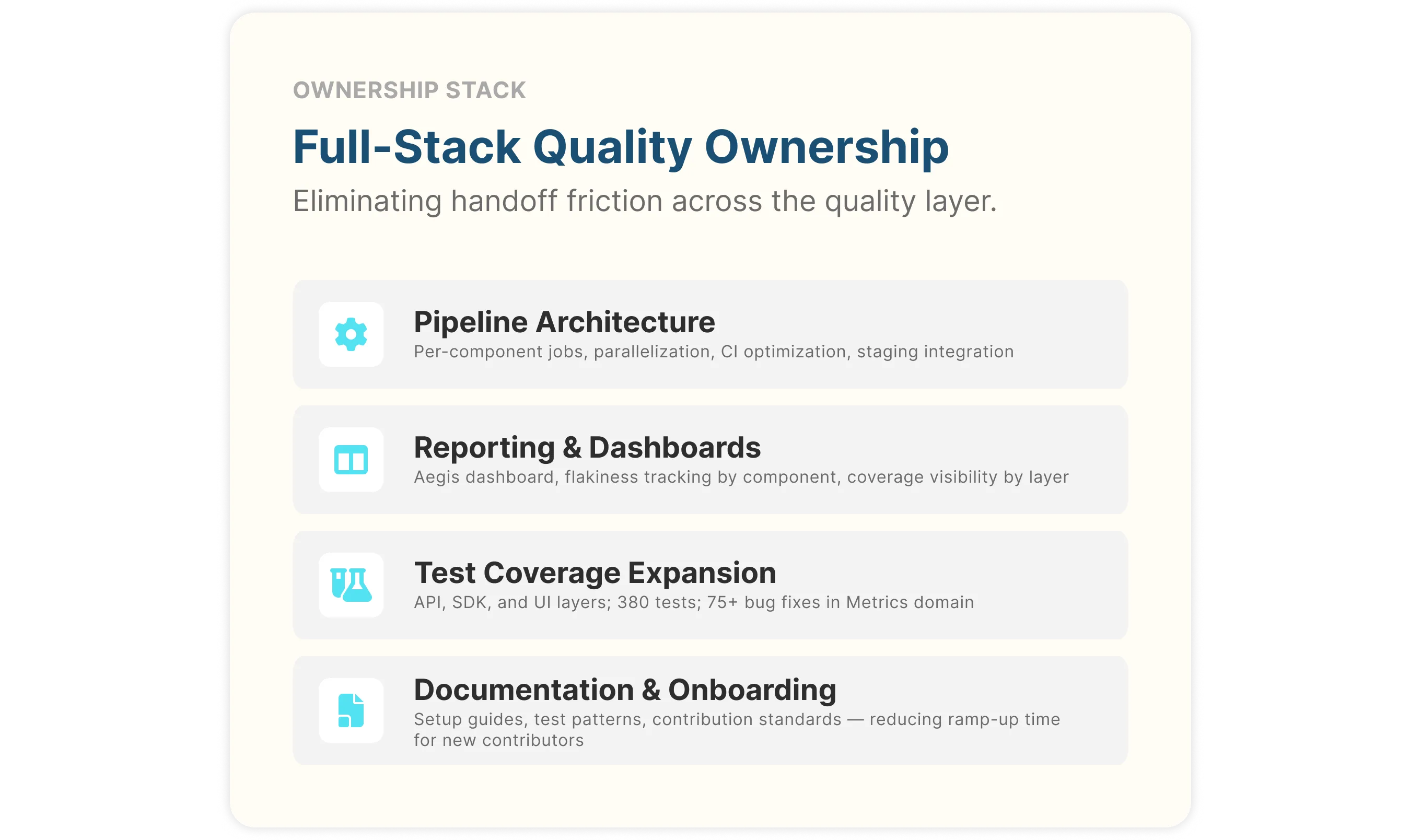 Full-stack quality ownership across four areas: pipeline architecture, reporting and dashboards, test coverage expansion, and documentation and onboarding.