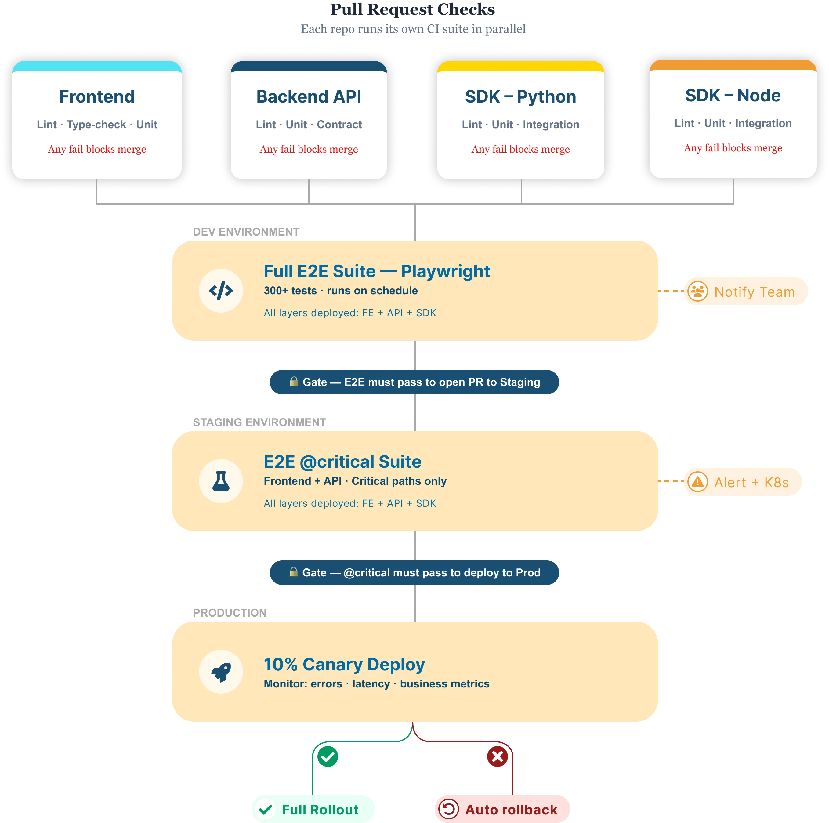 End-to-end CI/CD release flow: per-repo pull-request checks for Frontend, Backend API, SDK-Python, and SDK-Node feed a scheduled full E2E suite in dev, a critical-path E2E gate in staging, and a 10% canary deploy in production with automatic rollback.