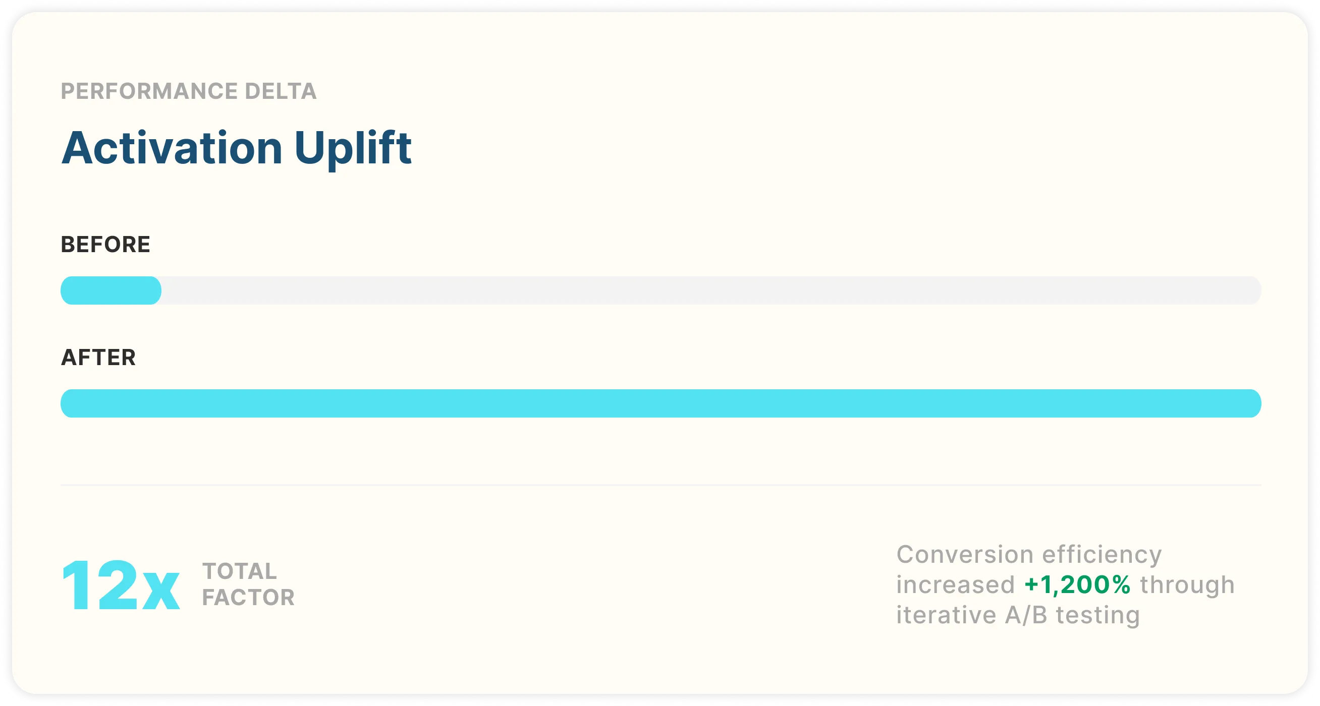 Activation uplift: before/after bars showing a 12× improvement, with conversion efficiency up 1,200% through iterative A/B testing.