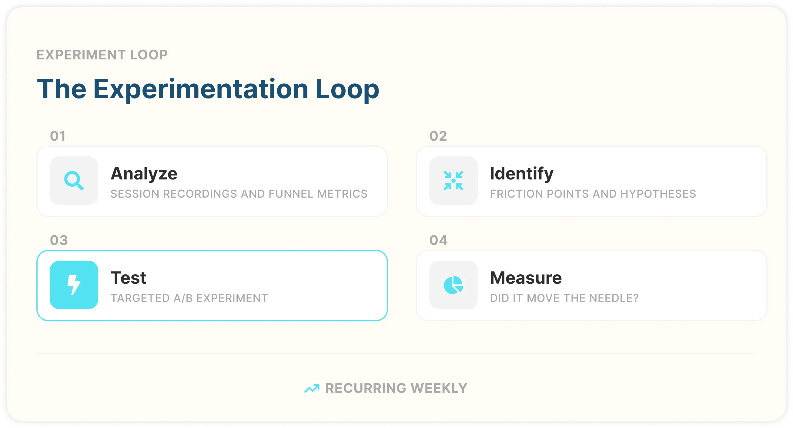 The experimentation loop: Analyze, Identify, Test, Measure — recurring weekly.