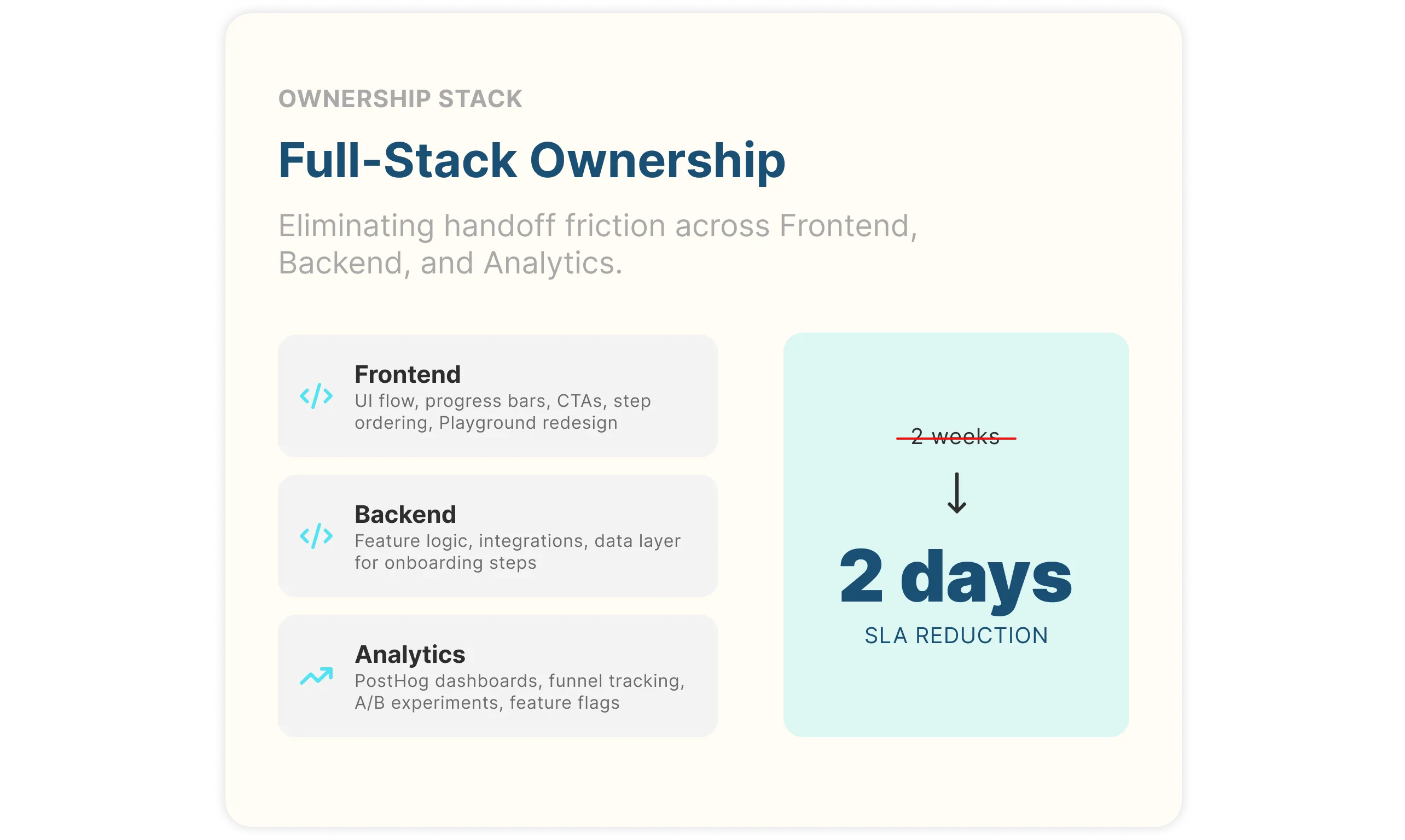 Full-stack ownership across frontend, backend, and analytics — backend SLA reduced from 2 weeks to 2 days.