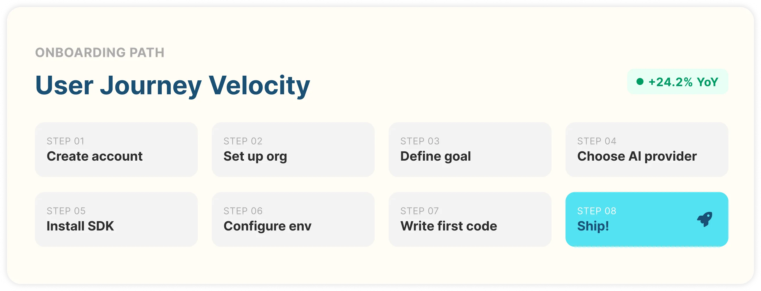 User journey velocity: the eight-step onboarding path from Create account to Ship.